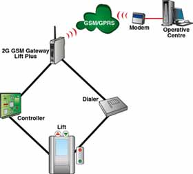 application of 8D5757 2G GSM Gateway Lift Plus