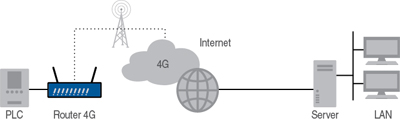 disegno applicazione router 4G