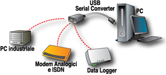 disegno applicazione Usb Serial Converter